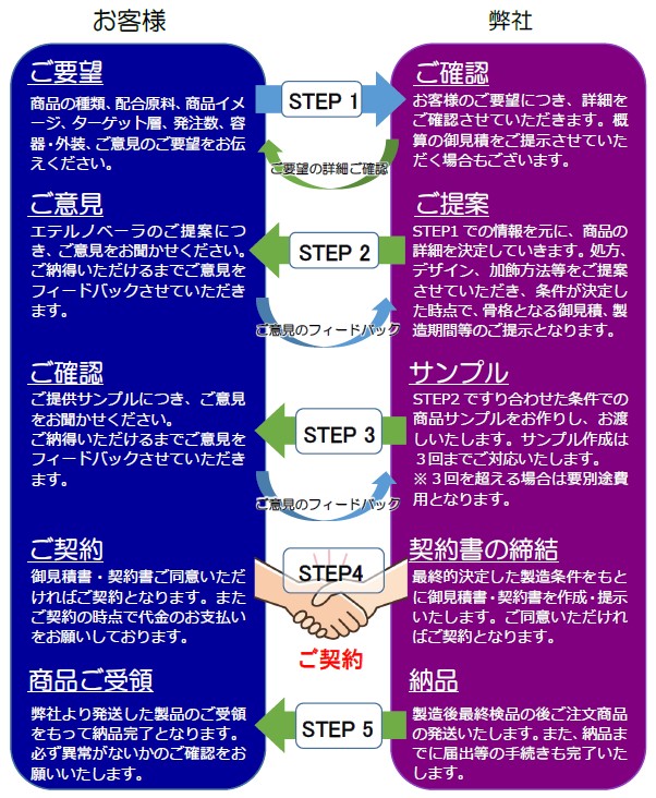 OEM化粧品のお問合せから納品までの大まかな流れ
