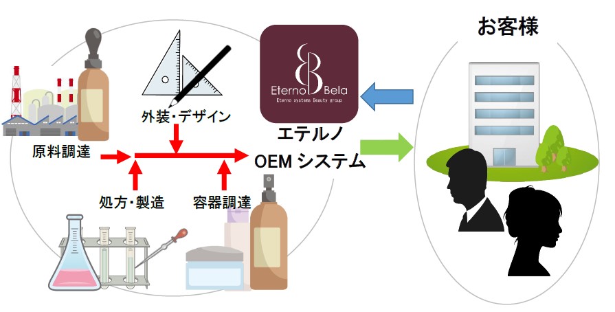 弊社にて各分野の専門家の技術をワンストップ
